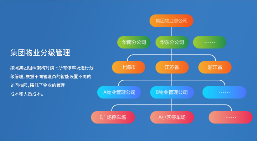 集團(tuán)業(yè)務(wù)分級(jí)管理