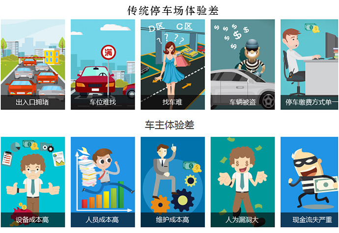 傳統(tǒng)停車場(chǎng)體驗(yàn)差