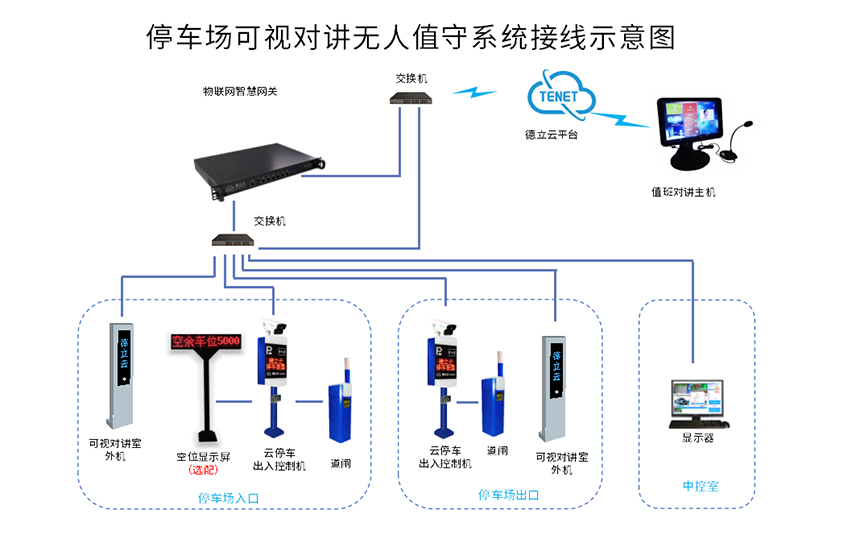 德立達(dá)停車場(chǎng)可視對(duì)講無(wú)人值守系統(tǒng)